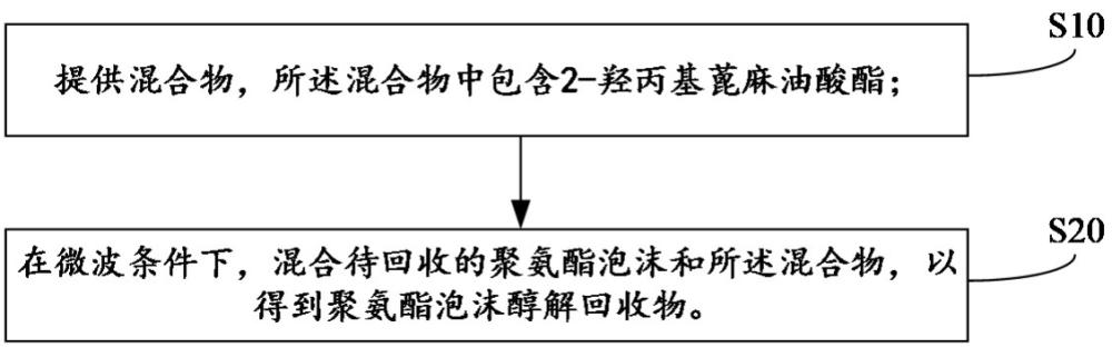 聚氨酯泡沫的回收方法、聚氨酯泡沫醇解回收物、组合聚醚、聚氨酯泡沫组合物、聚氨酯泡沫以及制冷设备与流程