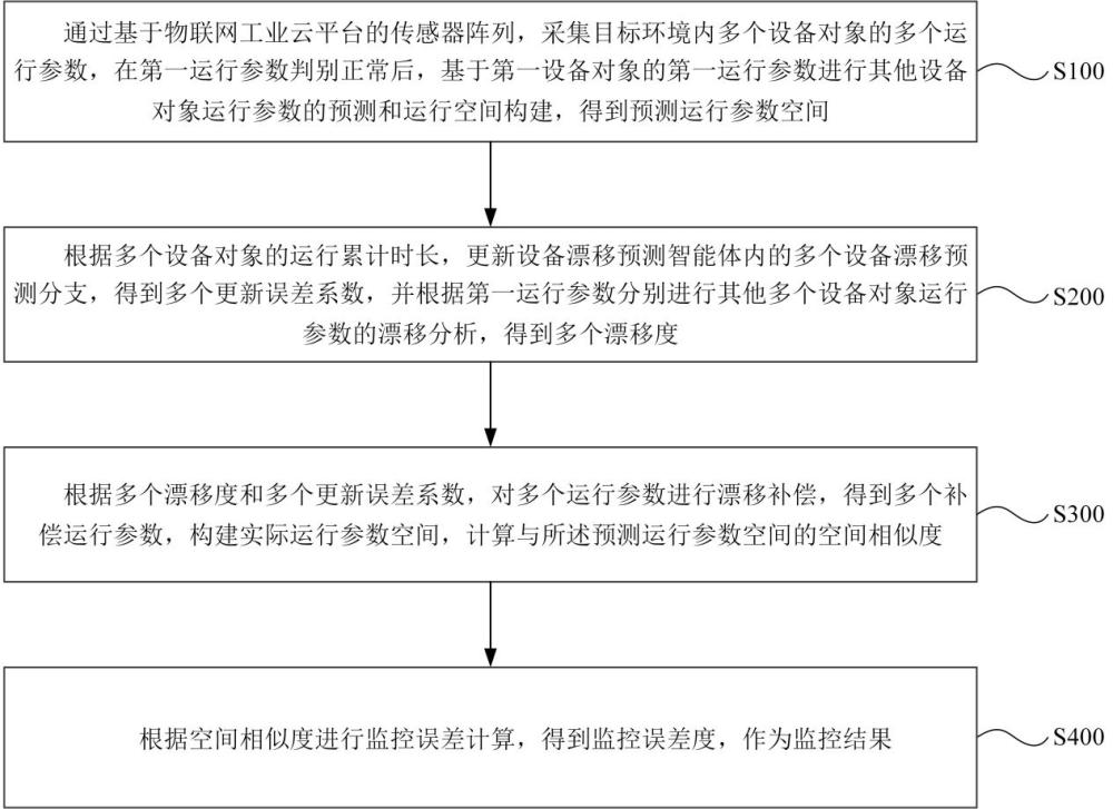 基于物联网环境的多对象自适应监控方法及装置与流程
