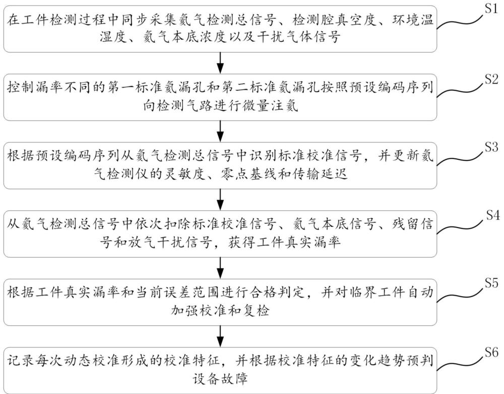 一种氦气检测动态校准方法及系统与流程