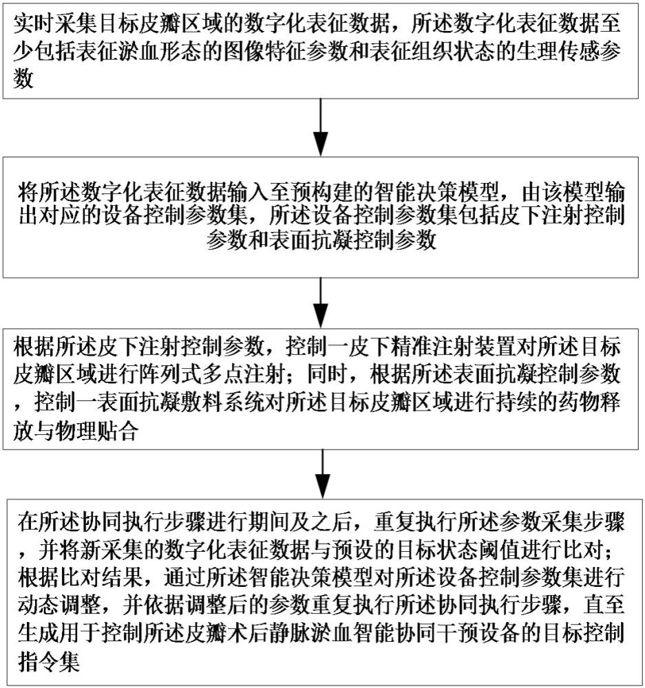 皮瓣术后静脉淤血智能协同干预设备的控制方法及系统