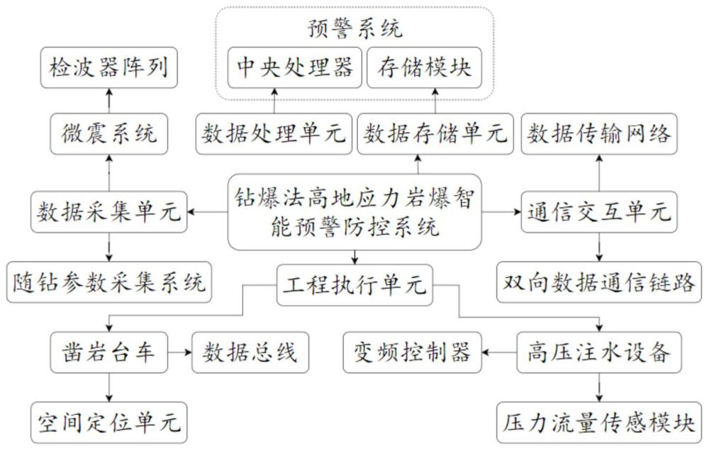 一种钻爆法高地应力岩爆智能预警防控系统的制作方法