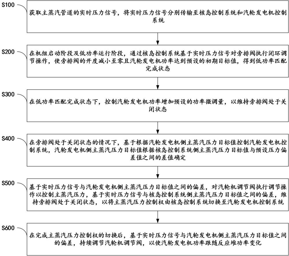 核电钠冷快堆与汽轮发电机功率之间的堆机跟踪匹配方法与流程
