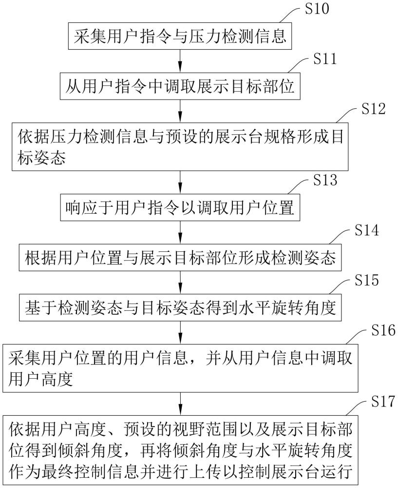 一种基于展品特征感知的智能展示台动态调角方法及系统与流程
