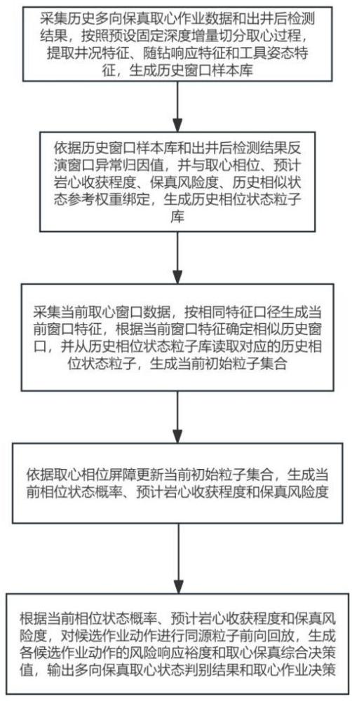 基于大数据的多向保真取心状态判别决策方法及系统