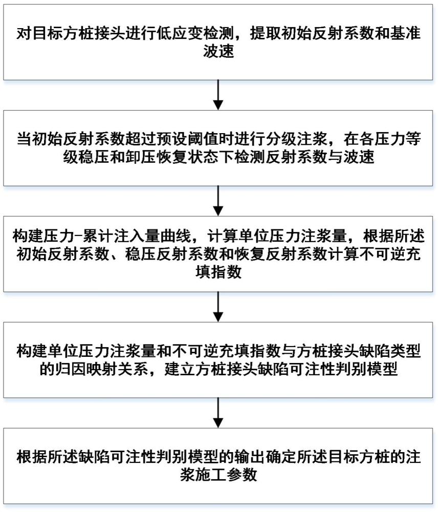 一种用于提高方桩接头低应变完整检测的后注浆施工方法与流程