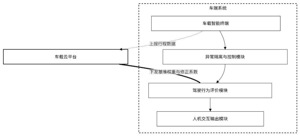 一种商用车驾驶行为评价方法、系统、设备及存储介质与流程
