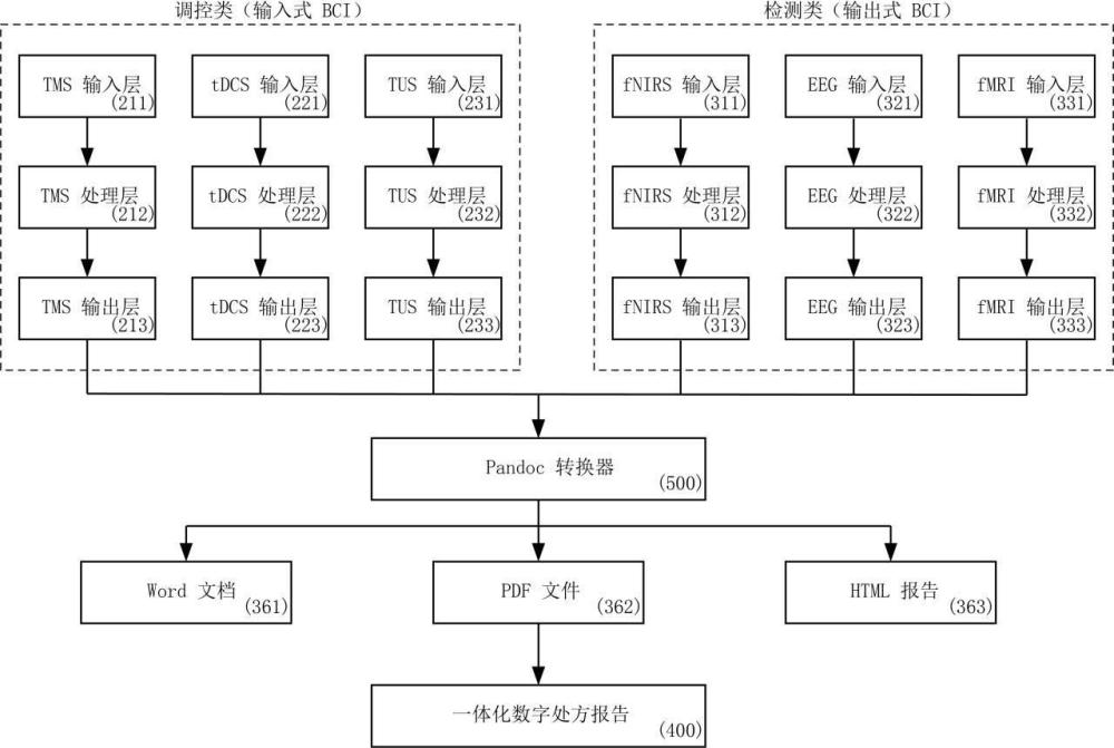 一种多模态脑机接口数字处方生成方法及平台与流程