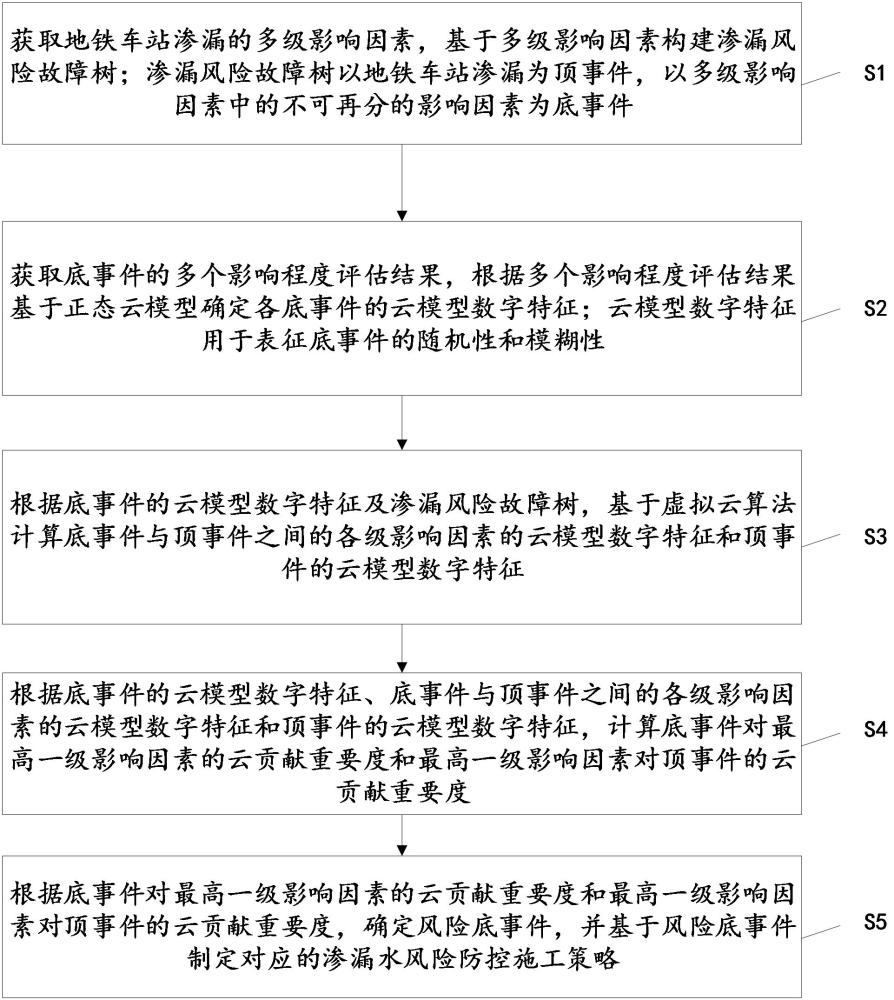 一种基于正态云模型的地铁车站结构渗漏水风险防控方法与流程