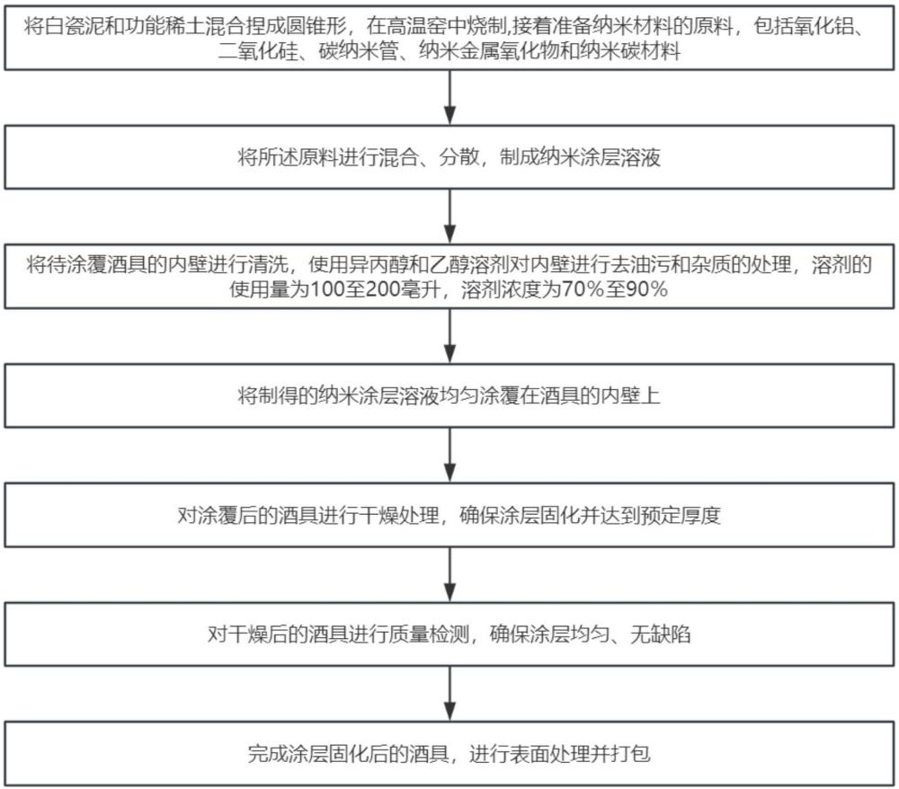 基于纳米技术的白酒口感优化酒具及其制备工艺的制作方法