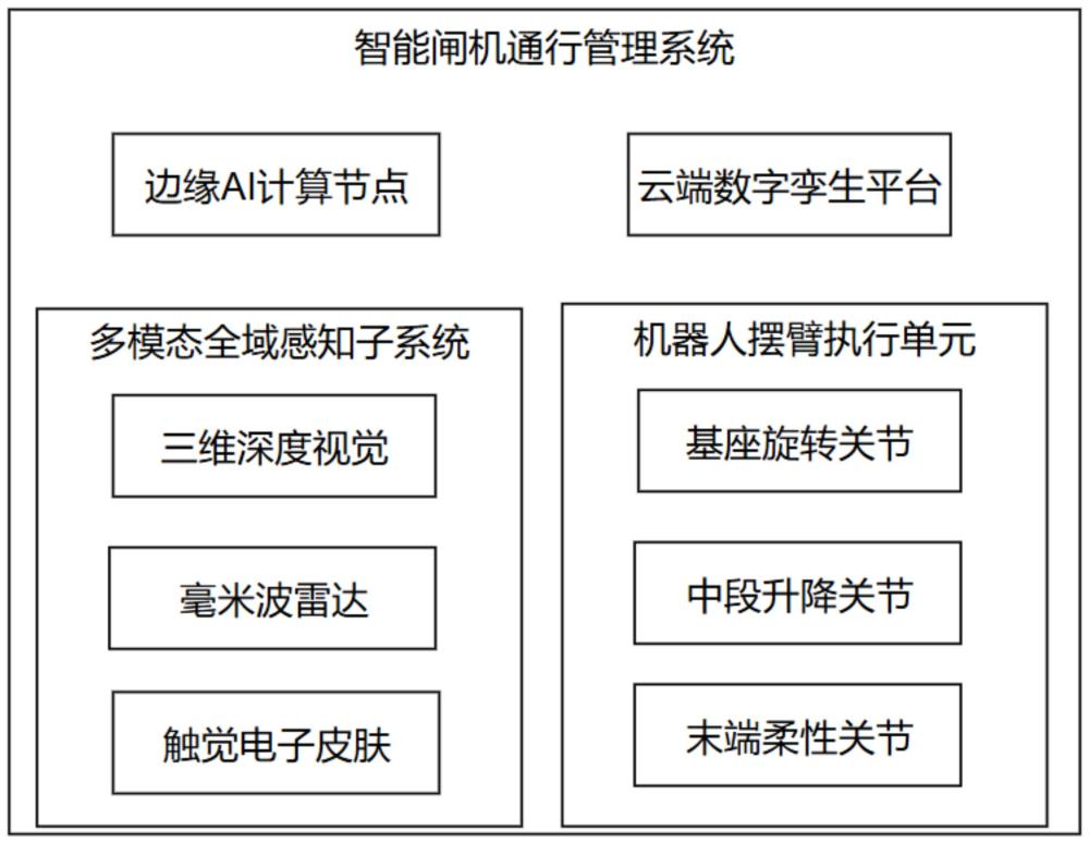 一种具备机器人摆臂协同控制的智能闸机通行管理系统的制作方法