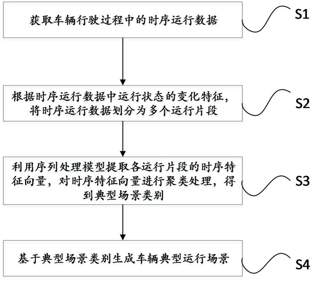 一种车辆典型运行场景生成方法、装置、设备及存储介质与流程