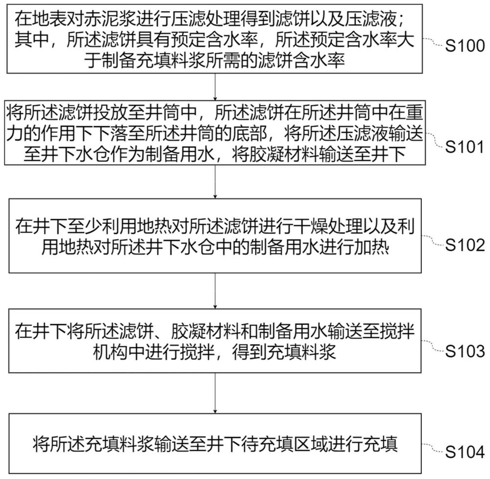 一种赤泥压滤井下协同充填方法及系统与流程