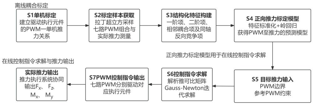 一种半物理风机推力执行系统的耦合标定与控制方法