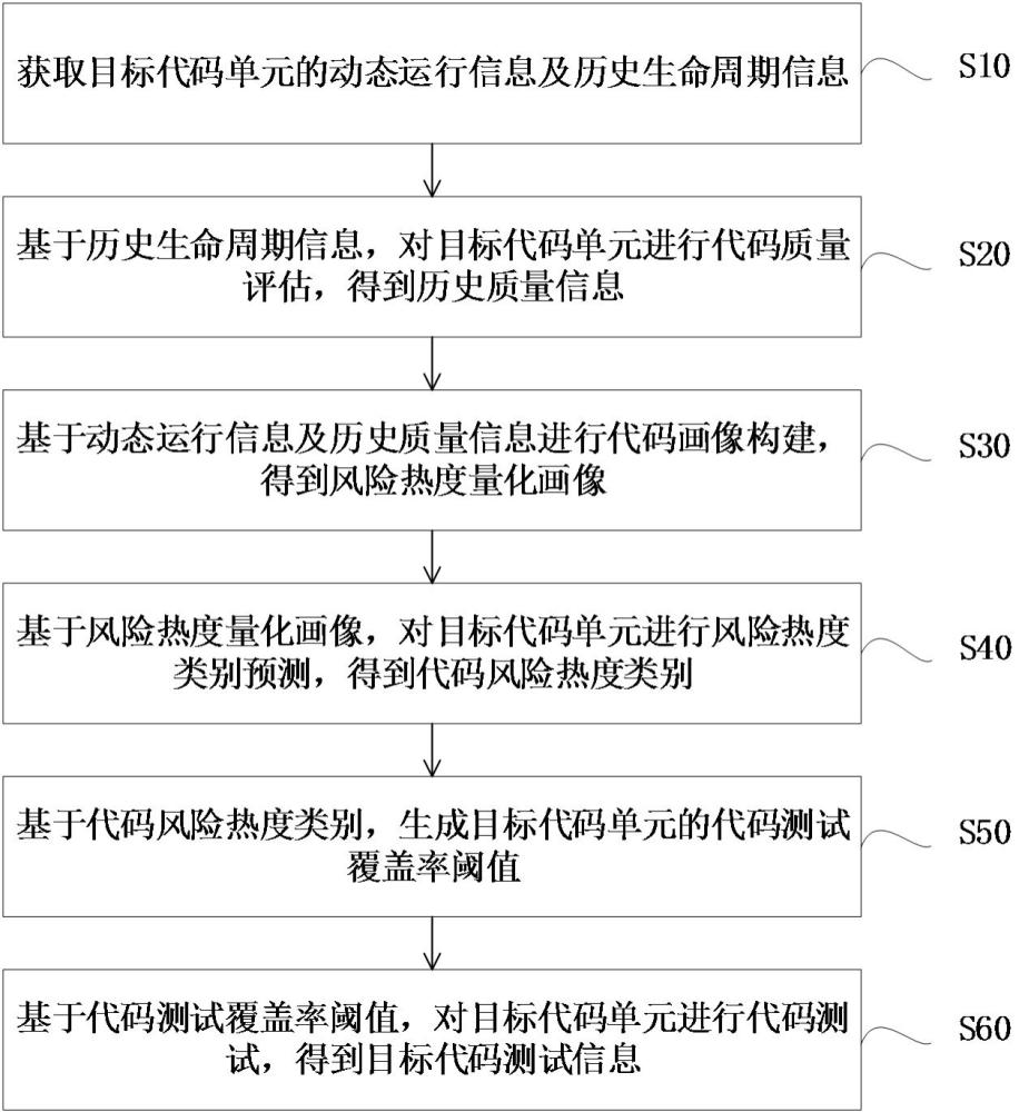 代码测试方法、装置、电子设备及存储介质与流程