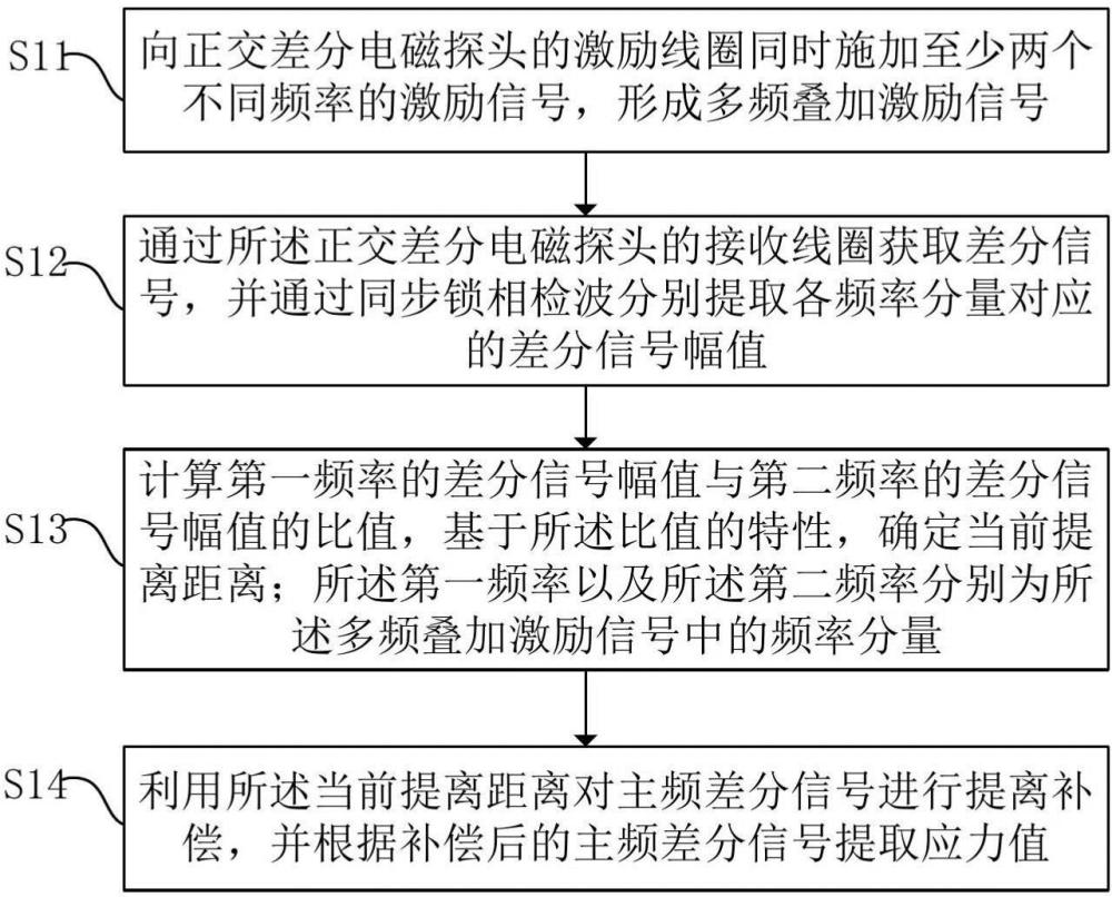 一种基于多频叠加激励的管道跨焊缝电磁应力检测方法与流程