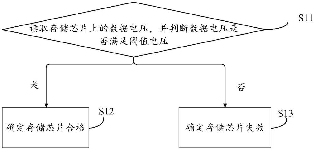 一种存储芯片测试方法及存储芯片测试装置与流程