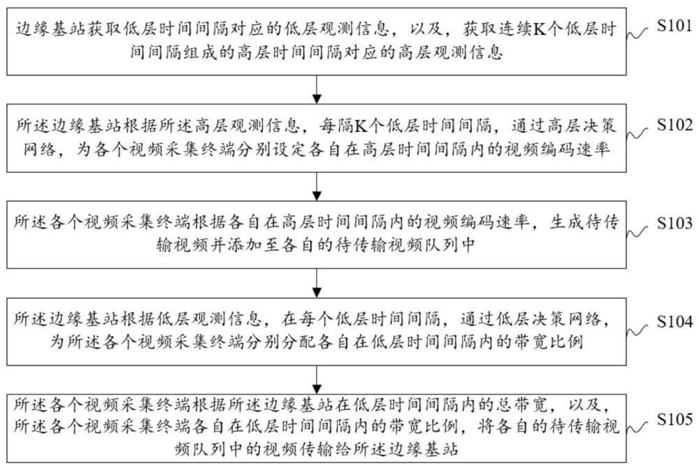 一种基于分层强化学习的自适应视频编码速率控制与带宽分配方法、系统、设备及介质
