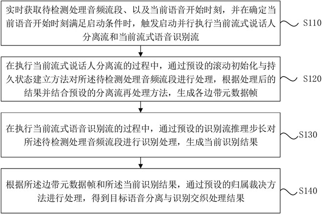 一种流式多人语音分离与识别交织处理方法、装置及介质与流程