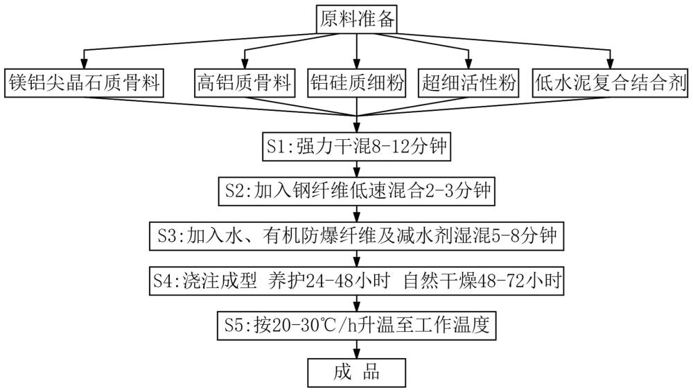 一种RKEF镍铁冶炼回转窑抗侵蚀防爆耐磨浇注料的制作方法