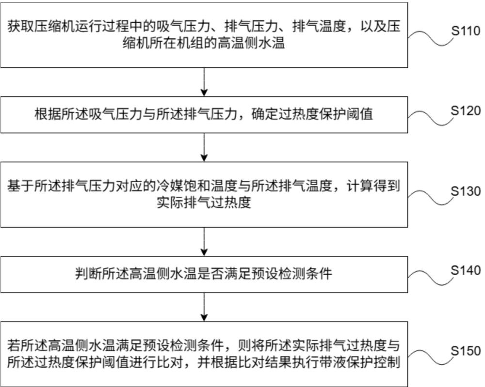 一种压缩机的保护方法、装置、空调和存储介质与流程