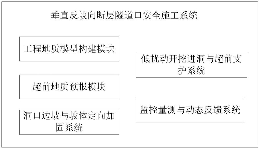 一种垂直反坡向断层隧道口安全施工系统及方法
