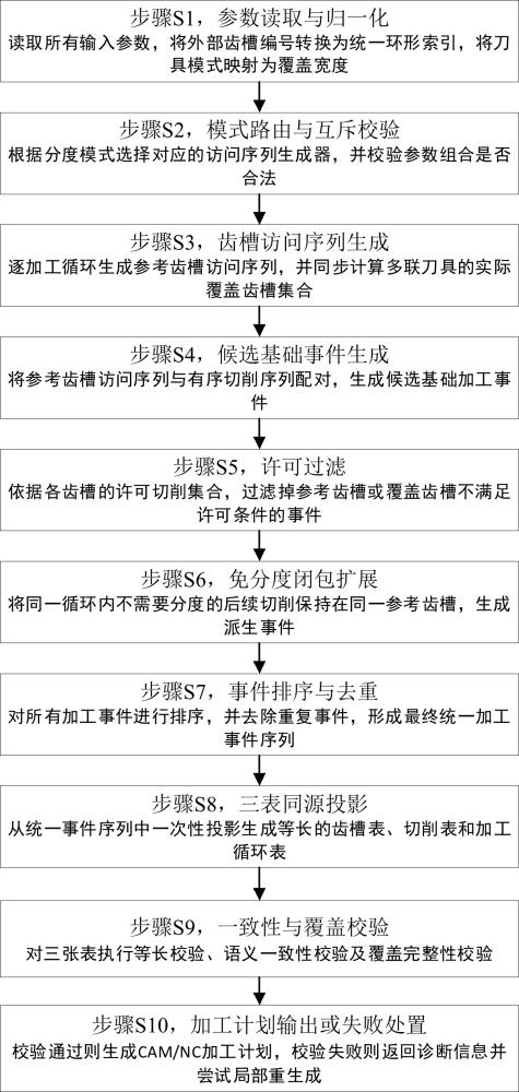 基于统一加工事件索引、许可过滤及覆盖校验的齿槽-切削-加工循环三表同步生成方法和系统