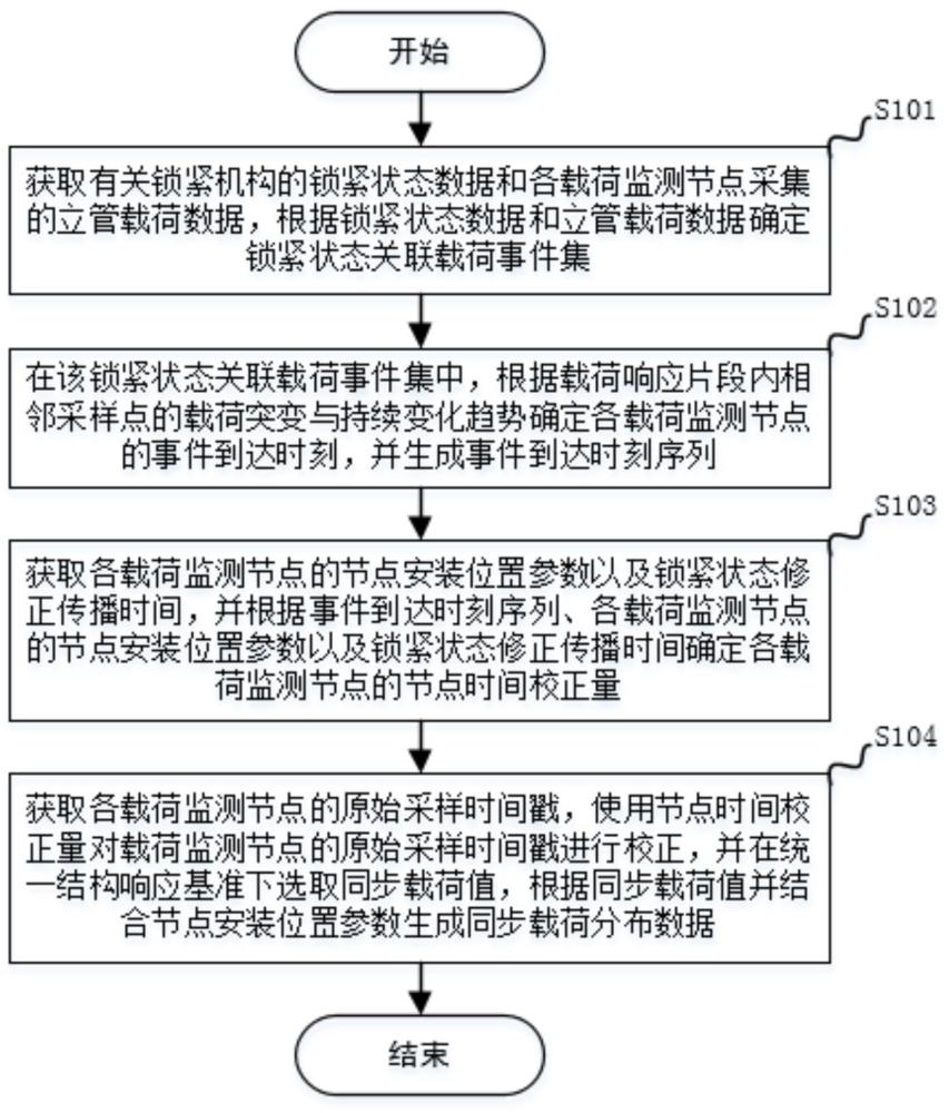用于海洋平台立管载荷监测的数据同步采集方法及系统