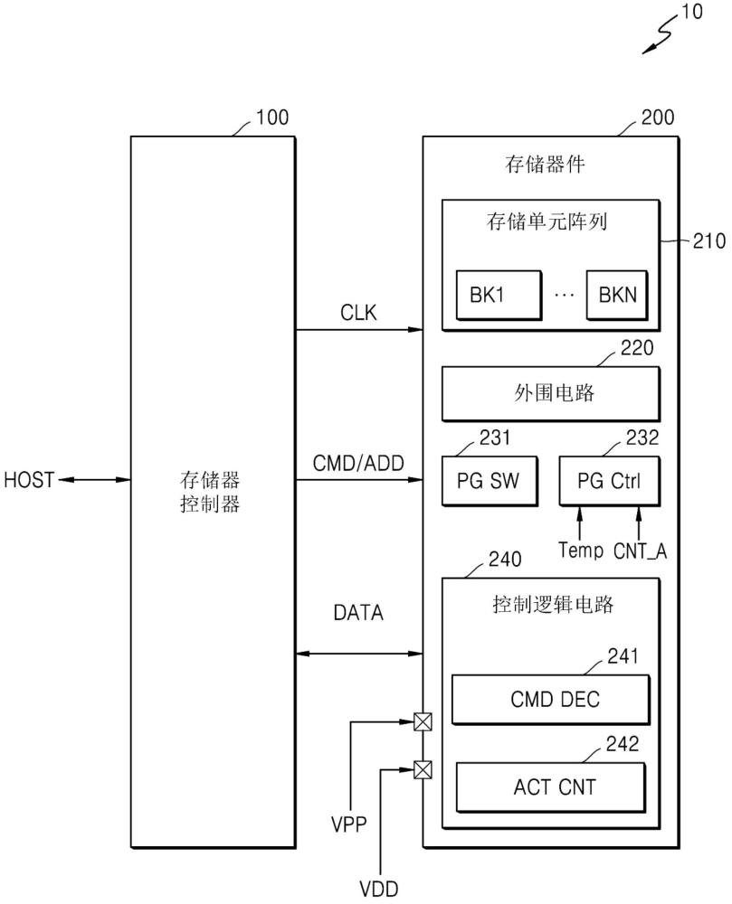 具有电源门控控制的存储器件及其操作方法与流程