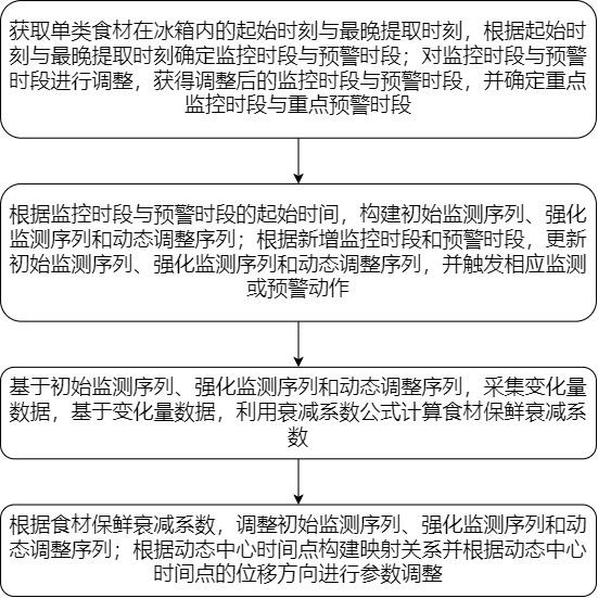一种基于大数据分析的智能冰箱监控预警方法及系统与流程