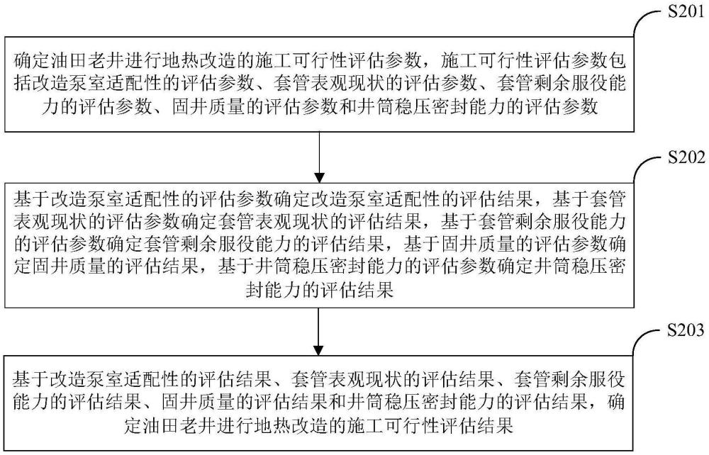 利用油田老井进行地热改造的施工可行性评估方法和装置与流程