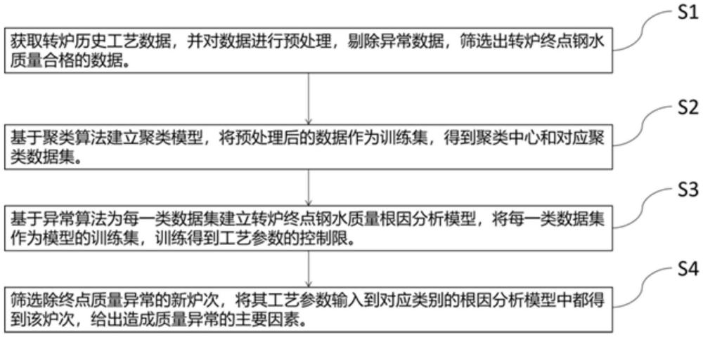 一种转炉终点钢水质量异常原因分析方法与流程