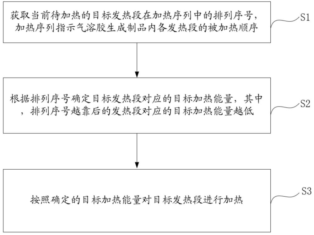 一种含多段发热体的气溶胶生成制品的加热控制方法与流程