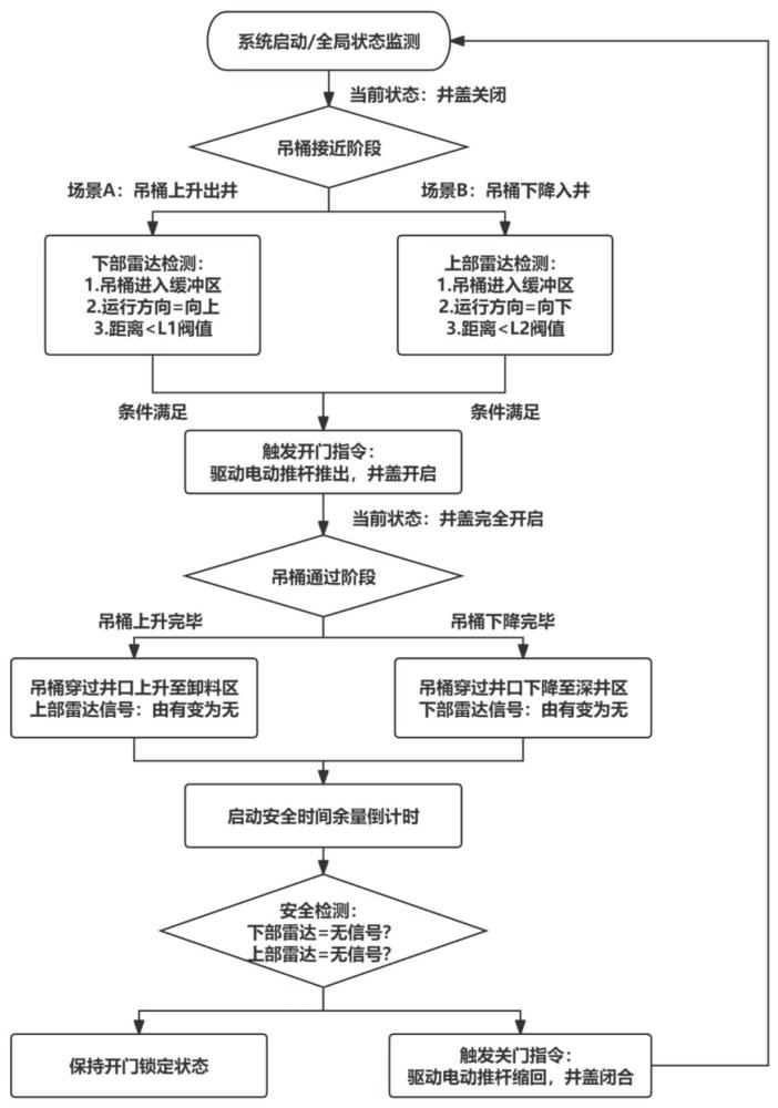 基于电动推杆直驱的矿用立井井盖开合装置及控制方法与流程