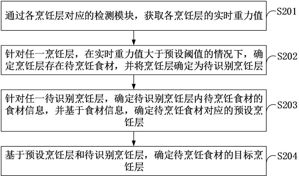 烹饪层确定方法、设备、介质及分层式烹饪设备与流程