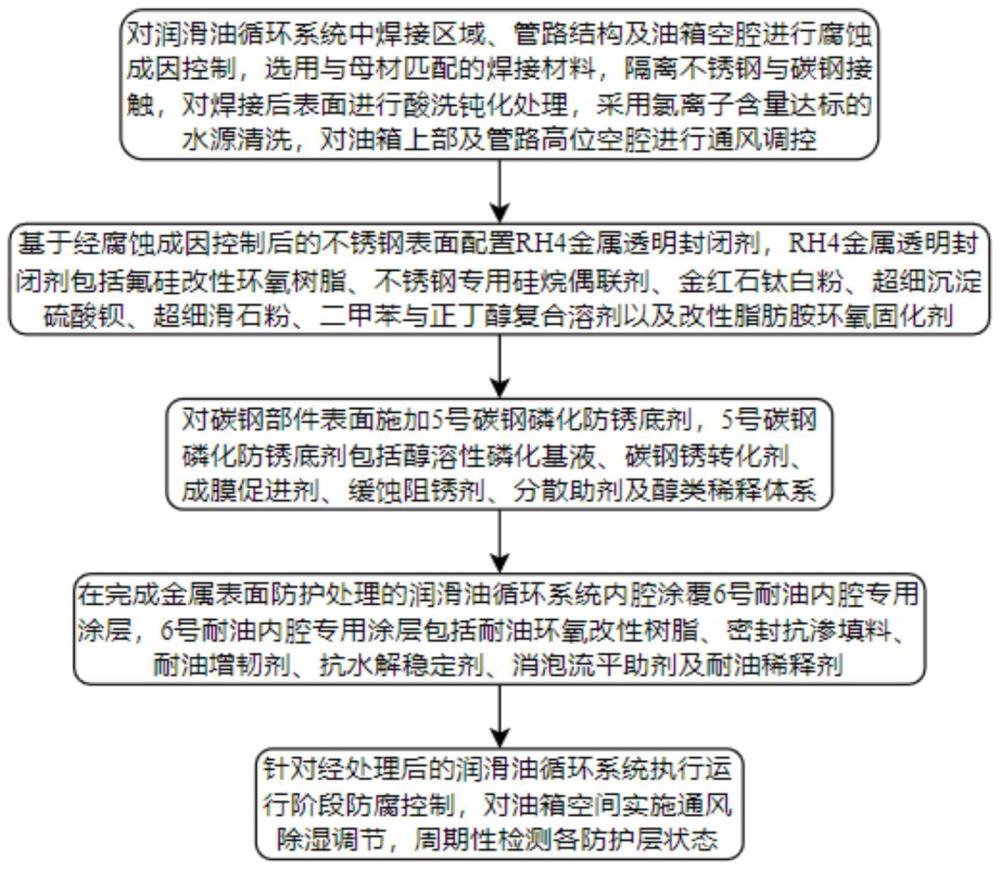 一种润滑油循环系统全流程防腐解决方法与流程