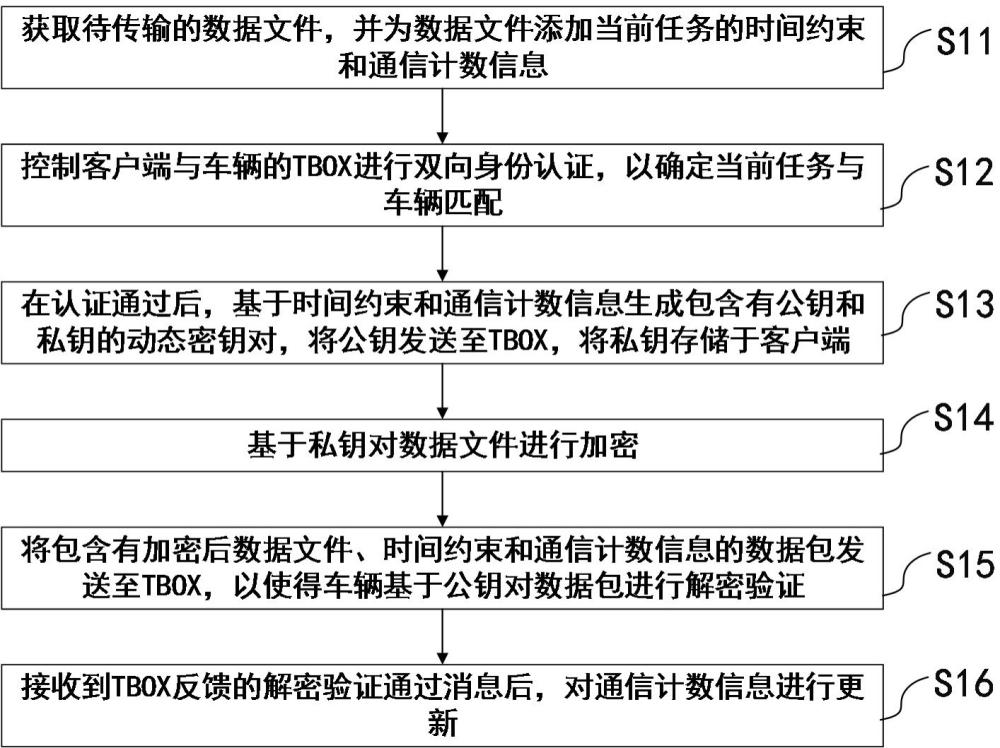 安全通信方法、系统及存储介质与流程