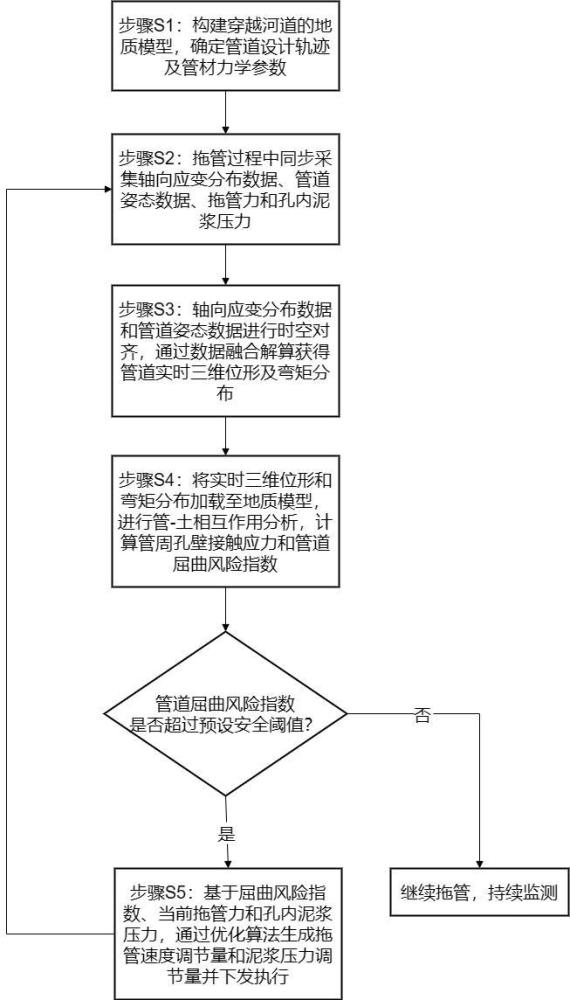 一种河道穿越定向钻拖管非开挖智能监测方法与流程