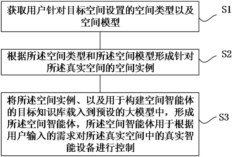 一种空间智能体的生成方法、装置、设备、介质和程序产品与流程