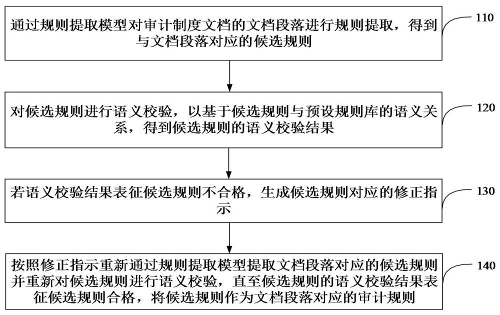 审计规则提取方法及电子设备与流程