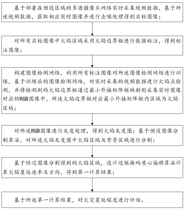 一种基于边框掩码质心偏移的视频火灾蔓延监测方法与流程