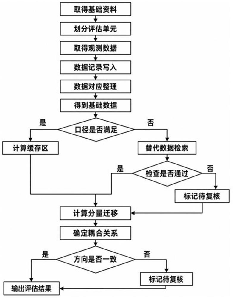 一种多尺度岩溶流域碳汇不同介质耦合评估方法及系统与流程