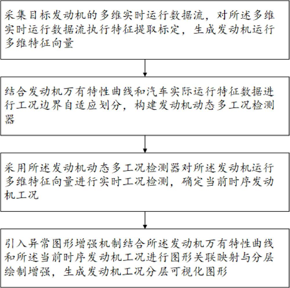 一种发动机实时多工况智能检测直观图形绘制方法及系统与流程