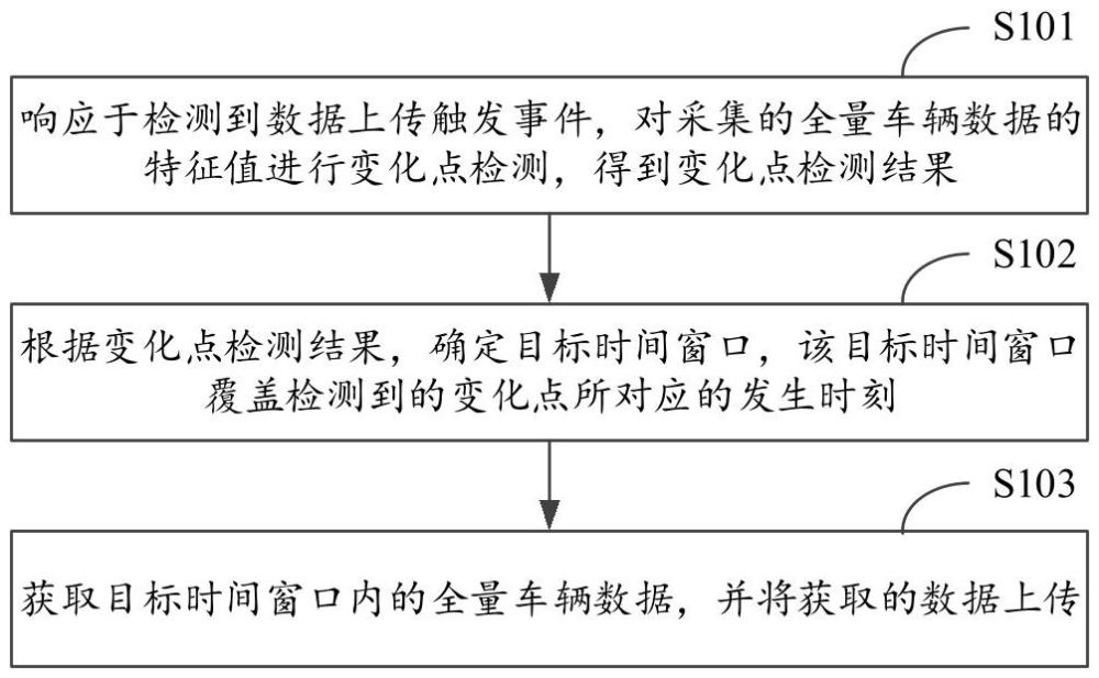 一种车辆数据的上传方法、设备、存储介质及程序产品与流程
