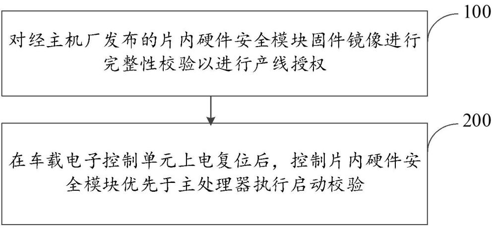 车载硬件安全模块固件供应链授权方法、设备、介质及产品与流程