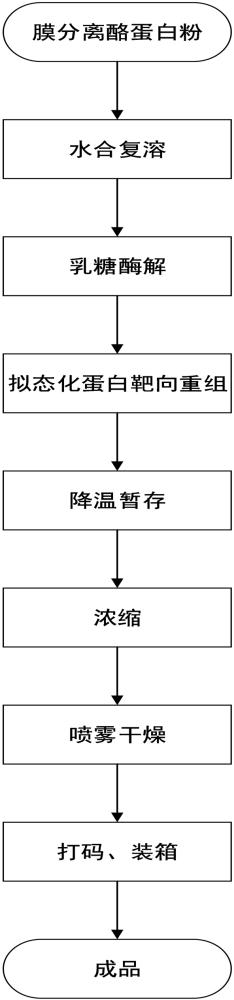 乳蛋白组合物及其制备方法与流程