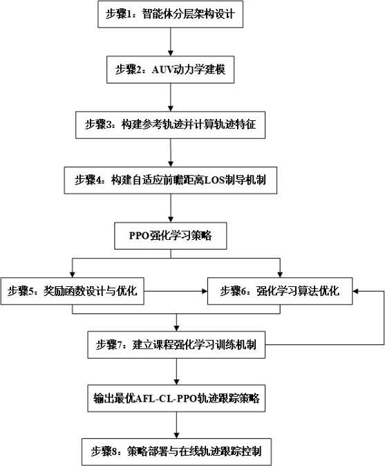 基于前瞻距离与强化学习的机器人轨迹跟踪控制方法