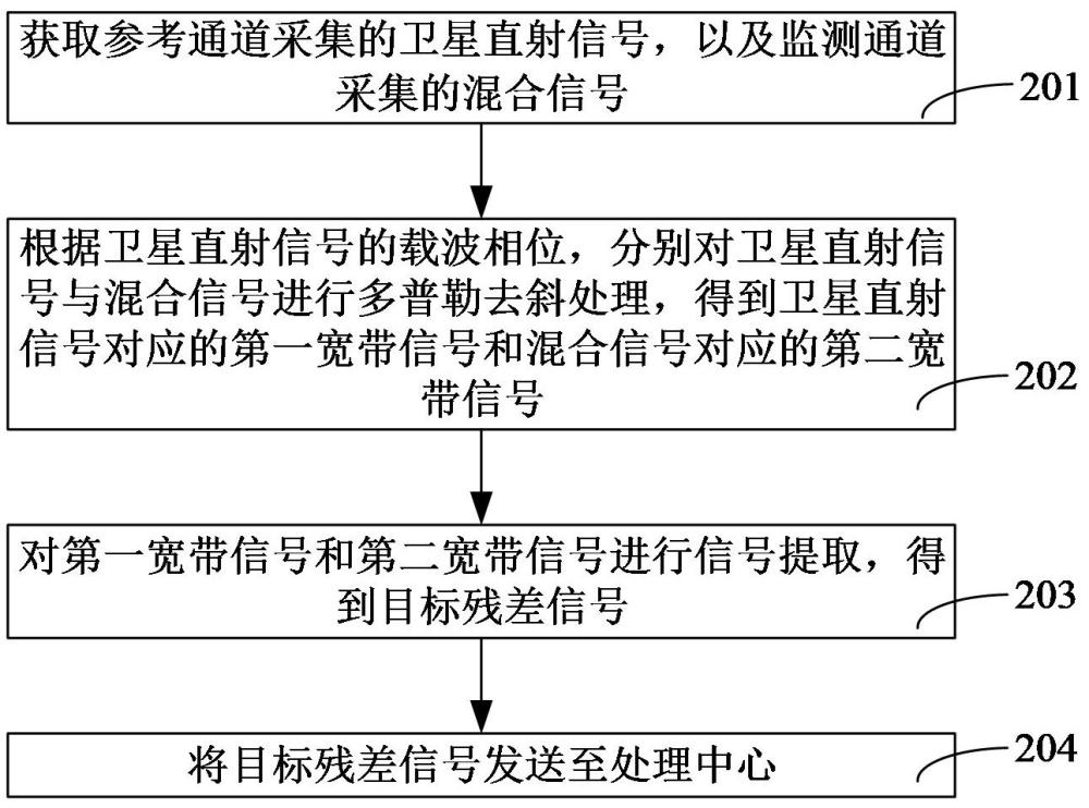 无人机定位方法、装置和系统
