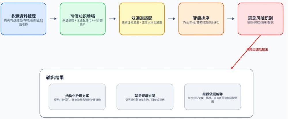一种基于可信知识增强与禁忌风险识别模型的中医内外治护理方案智能推荐系统的制作方法