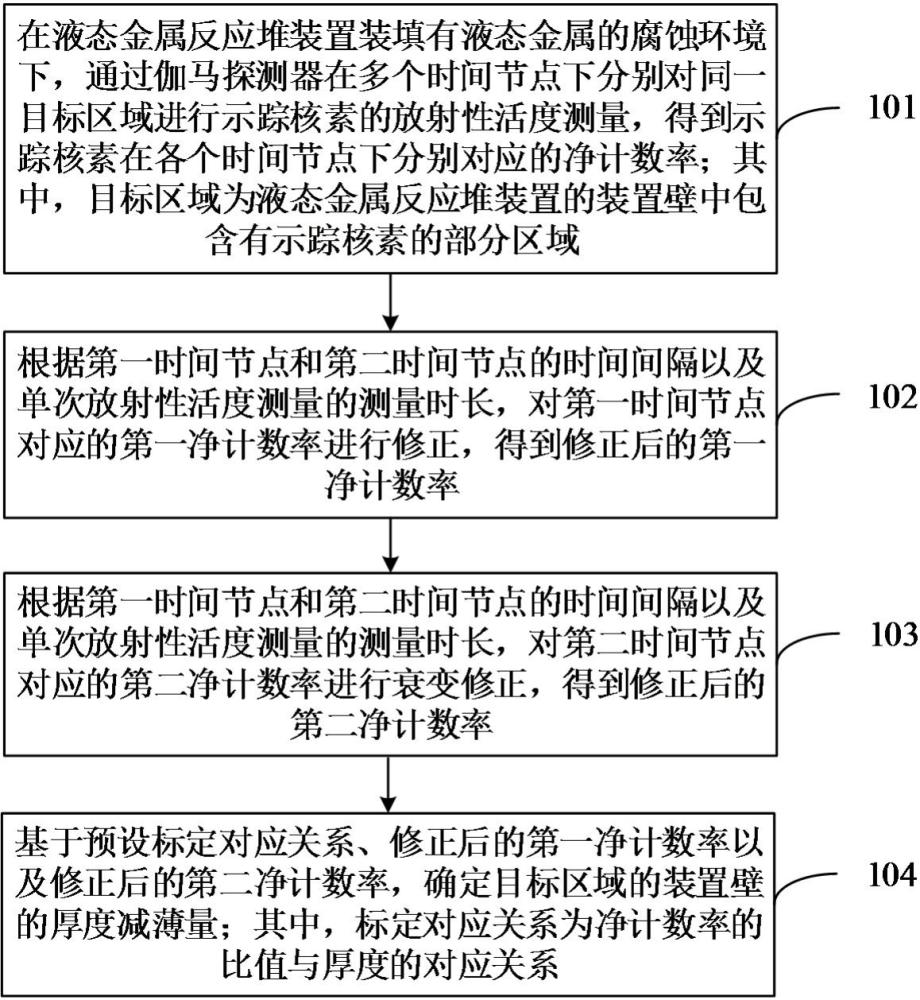 液态金属反应堆装置的腐蚀监测方法及腐蚀监测装置与流程