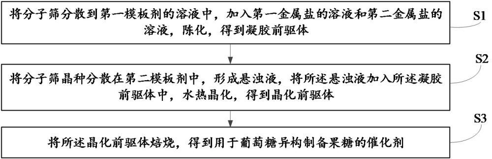 一种用于葡萄糖异构制备果糖的催化剂及其制备方法和应用与流程